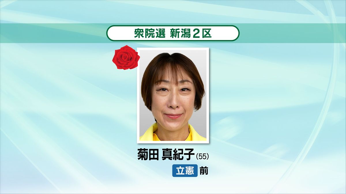 【速報】当選確実　衆院選　新潟２区　菊田真紀子氏（立憲・前）　「裏金問題」で自民公認が得られなかった細田氏らが立候補した選挙区《新潟》