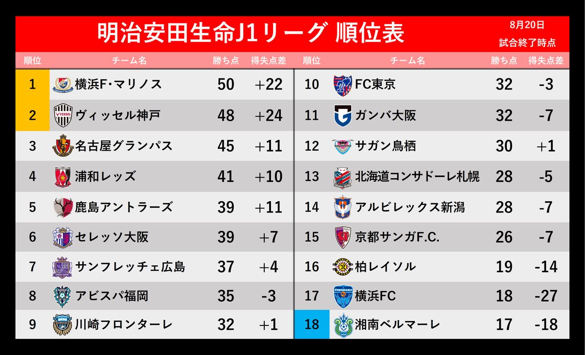 【J1順位表】横浜FM首位浮上　神戸2位転落　3位名古屋は敗戦で後退