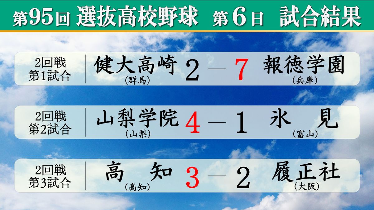 【センバツ】報徳学園、高知が3回戦進出　山梨学院は春夏通じて初の3回戦進出