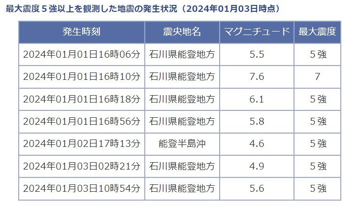 余震相次ぎ震度1以上は925回　能登半島地震から5日目