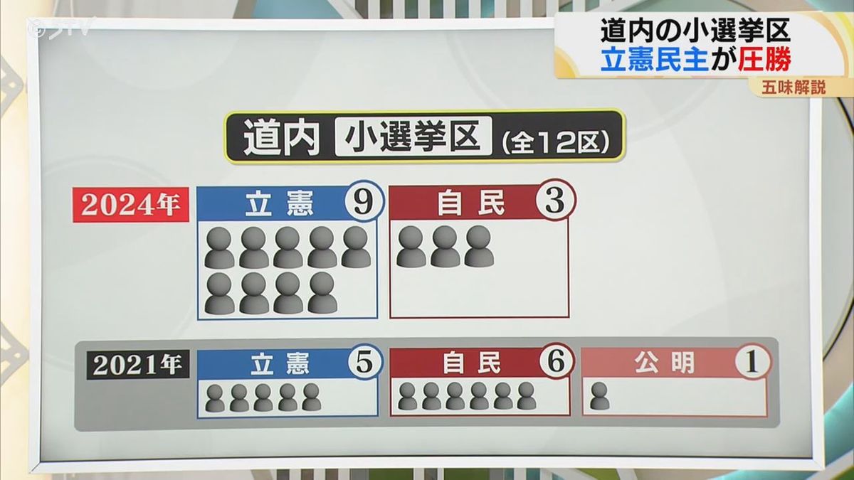 【衆院選】北海道内では12選挙区のうち野党の立憲民主党が9議席　与党の自民党は、3議席にとどまる