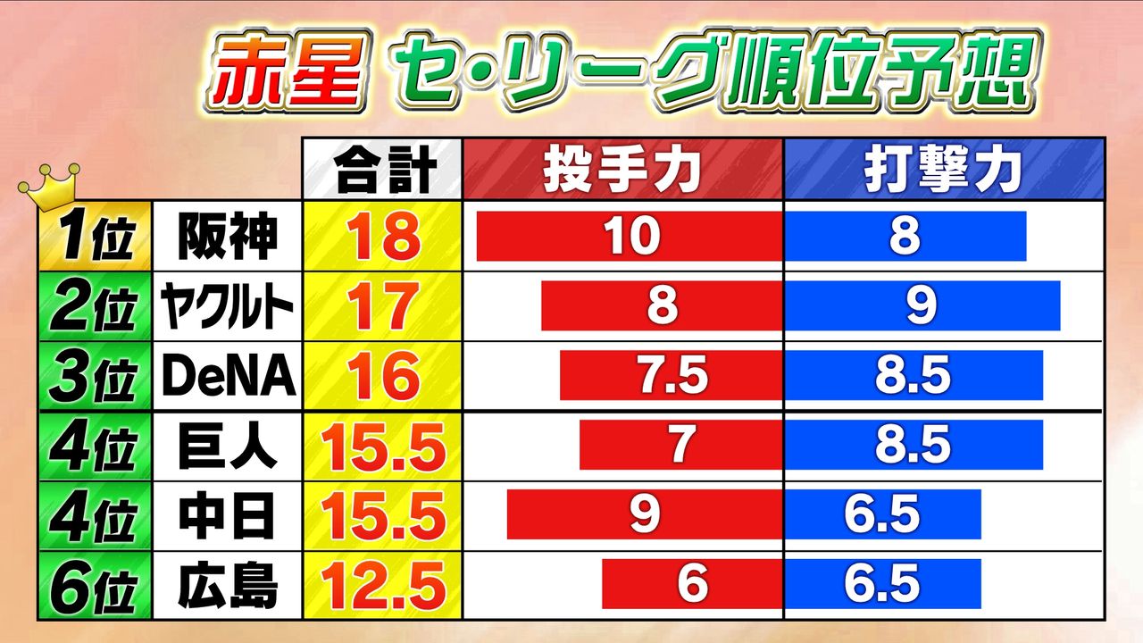 【セ・リーグ】赤星憲広のプロ野球順位予想　優勝は阪神　2位にヤクルト　巨人は4位