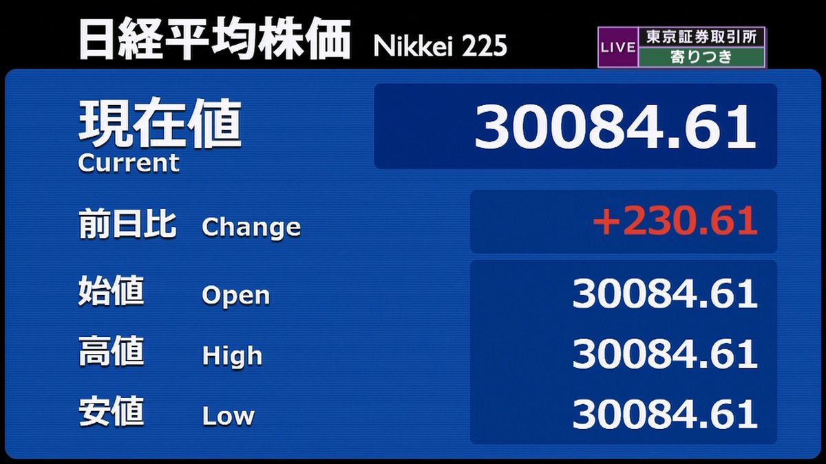 日経平均　前営業日比２３０円高で寄りつき