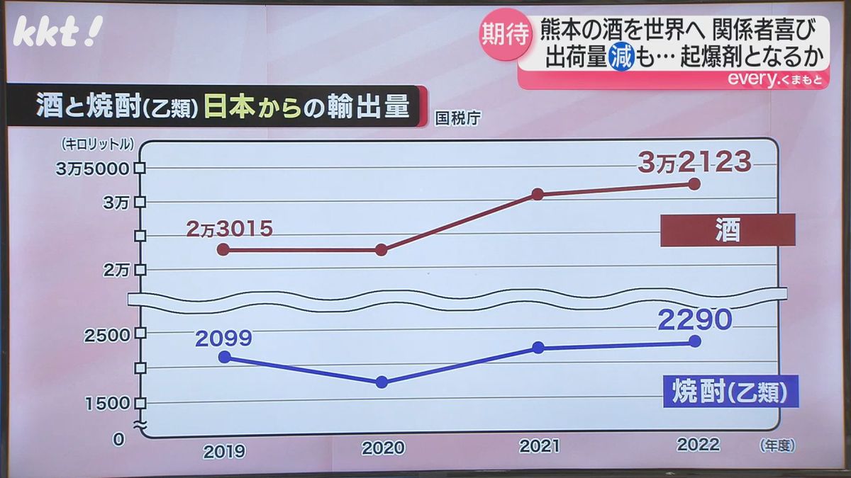 国内から海外への日本酒･焼酎の輸出量は増加