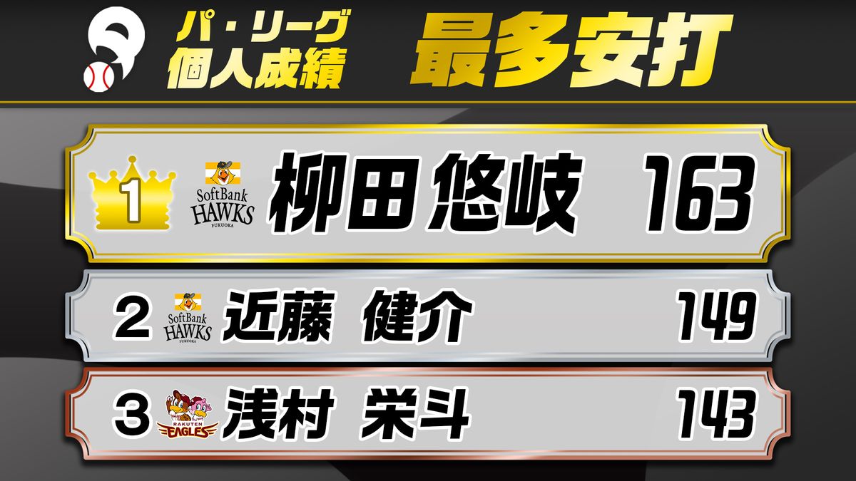 【パ・リーグ最多安打】ソフトバンク・柳田悠岐が163安打で自身2度目の受賞