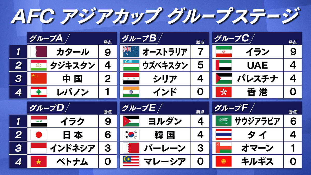 【アジアカップ】日本はD組2位でGS突破　インドネシアに勝利