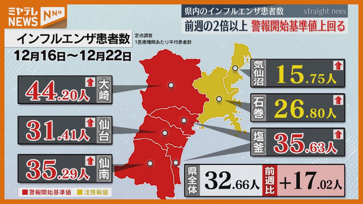 【インフルエンザ】前週比2倍以上に増加　19歳以下が全体の7割以上「早めに医療機関受診を」〈宮城〉