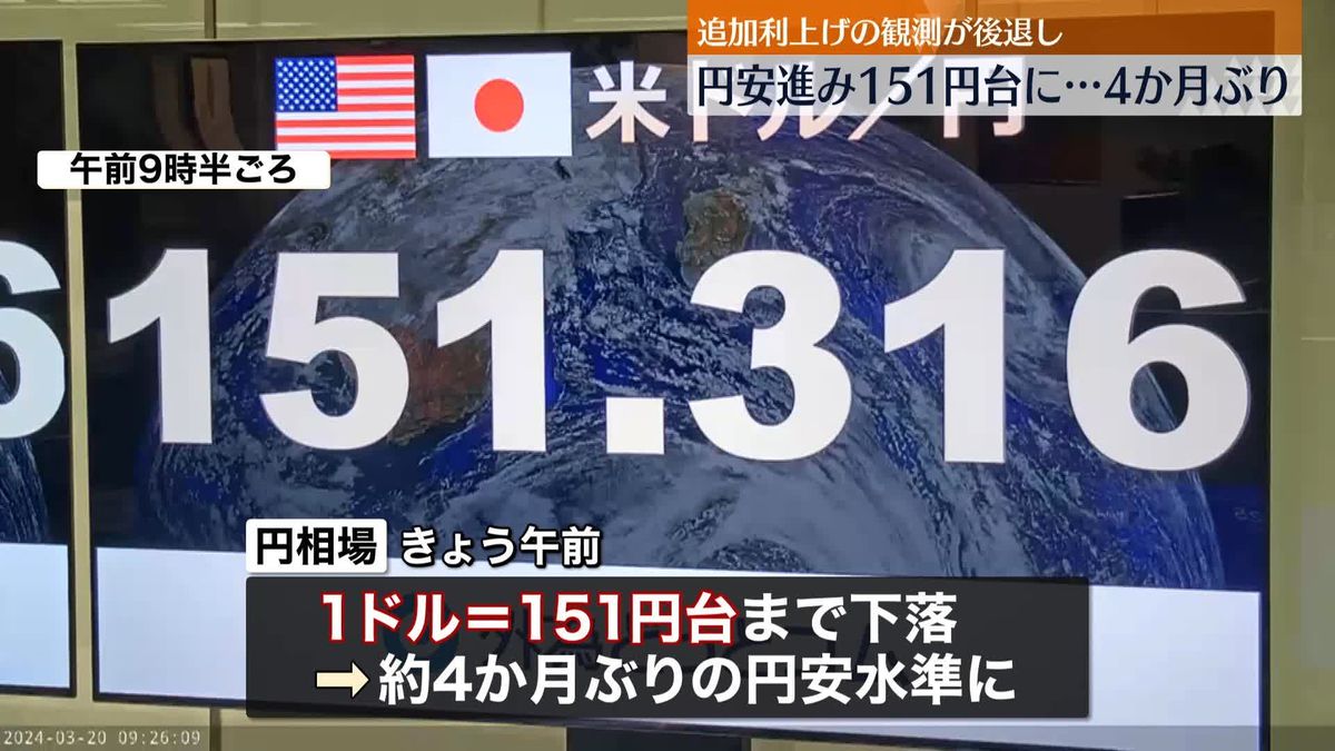 日銀17年ぶり利上げでも…円安進み4か月ぶり151円台に　追加利上げ観測の後退で