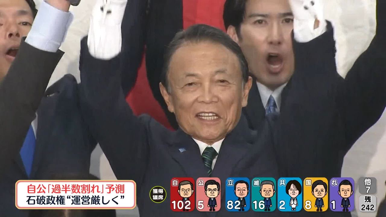 衆院選】福岡8区で自民・麻生太郎氏が当選確実 元首相、党最高顧問（2024年10月27日掲載）｜日テレNEWS NNN