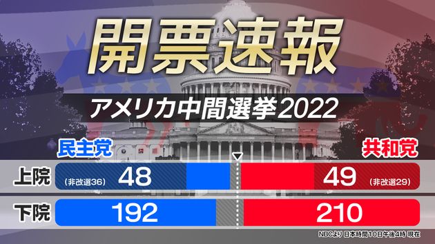 随時更新 アメリカ中間選挙22 開票速報 日本時間10日午後4時現在