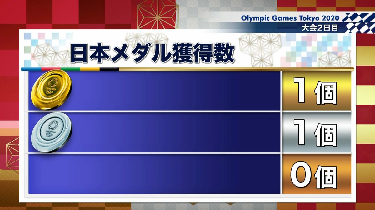 日本のこれまでのメダル獲得数　２個