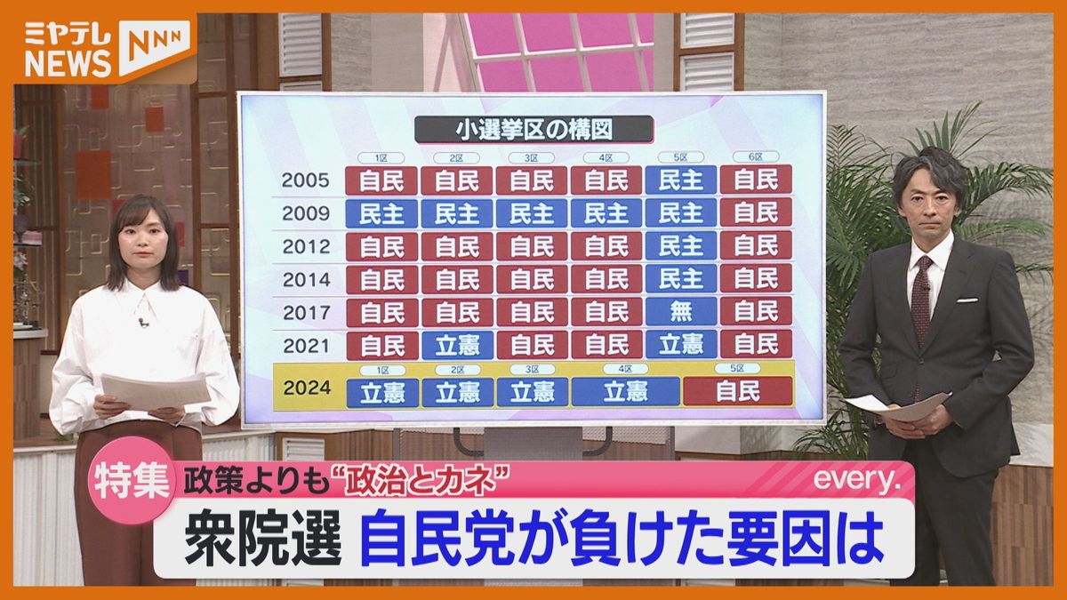 【特集】＜なぜ”自民”は大敗したのか＞衆院選・宮城5選挙区のうち”自民”獲得は1議席だけ　”政策”よりも”政治とカネ”　