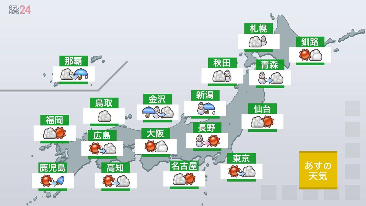 【あすの天気】北日本は日本海側を中心に雪　関東～九州は晴れる所が多い