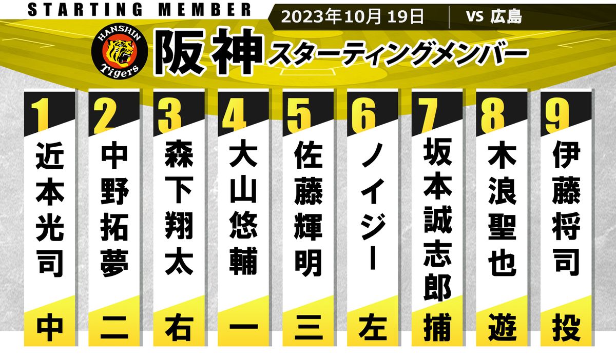 【阪神スタメン】王手なるか？　CSファイナル第2戦も野手は初戦と同じ　先発は伊藤将司