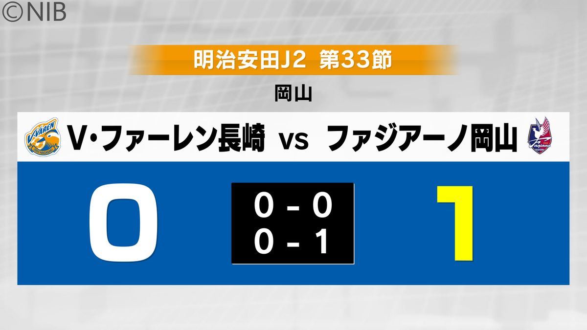 【速報】Ｖ長崎 ４位岡山との上位対決で惜敗  2位横浜FCとの勝点差は「11」に《長崎》