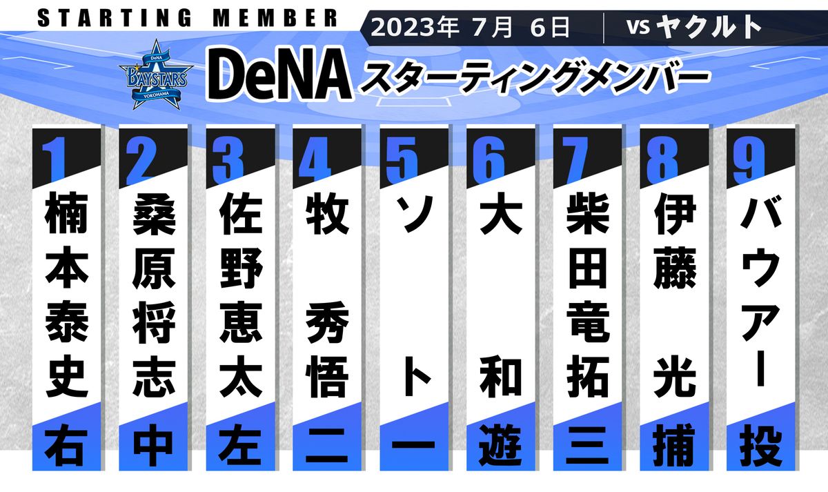 【DeNAスタメン】連敗ストップへ1番に楠本　関根＆宮崎はベンチスタート　先発はバウアー　