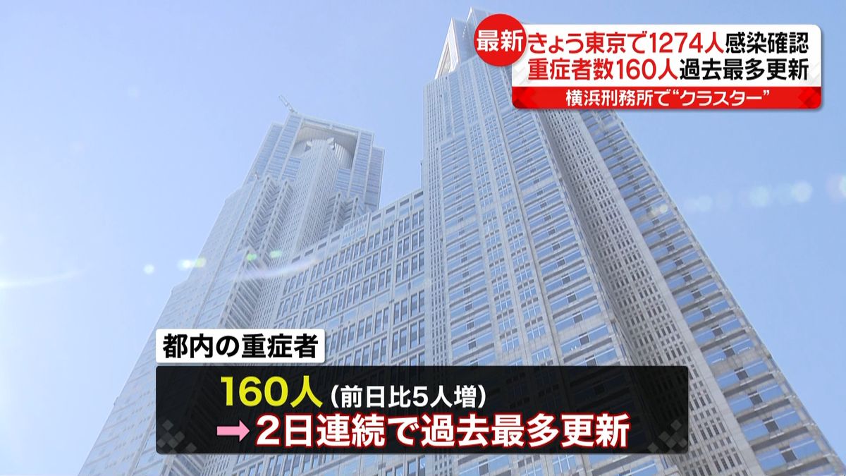 東京１２７４人　重症者１６０人で最多更新