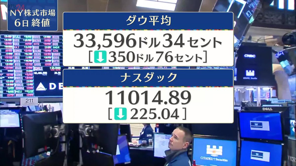 NYダウ350ドル安　終値3万3596ドル