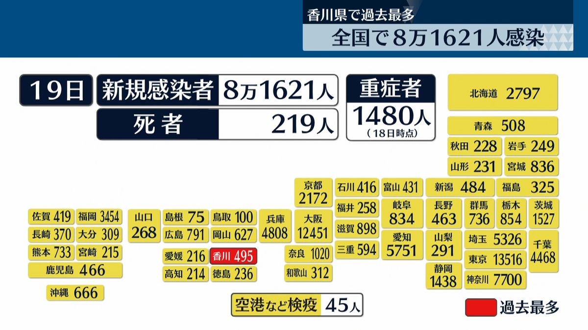 全国感染者8万1621人　香川で過去最多（19日）