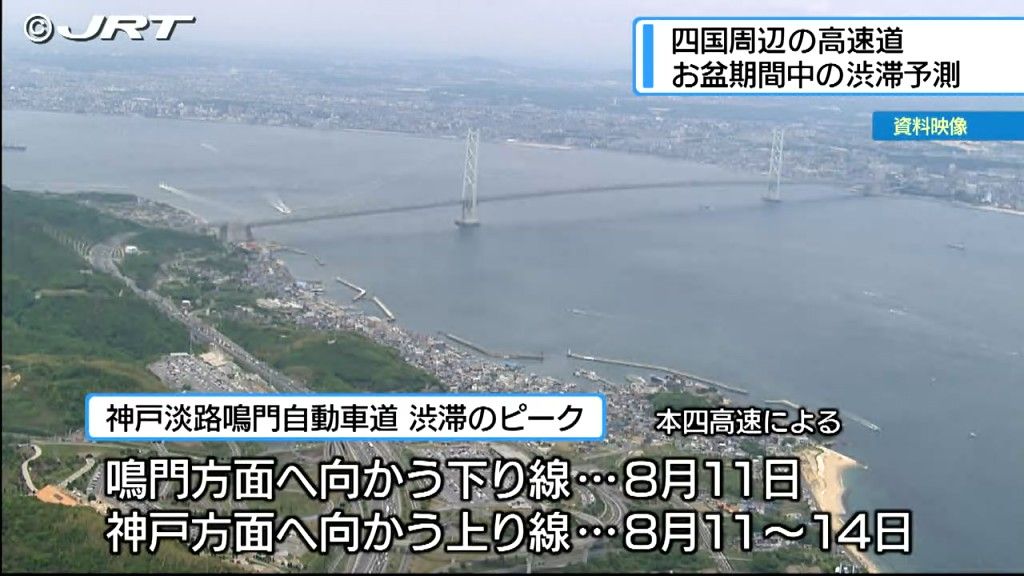 お盆期間中の四国周辺の高速道路渋滞予測が発表され、神戸淡路鳴門自動車道で８月11日に下り線で最大25キロの渋滞を予測