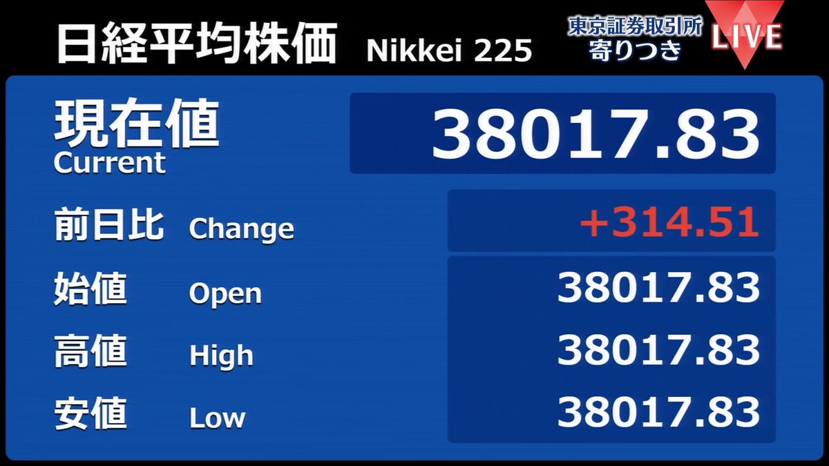 日経平均　前営業日比314円高で寄りつき