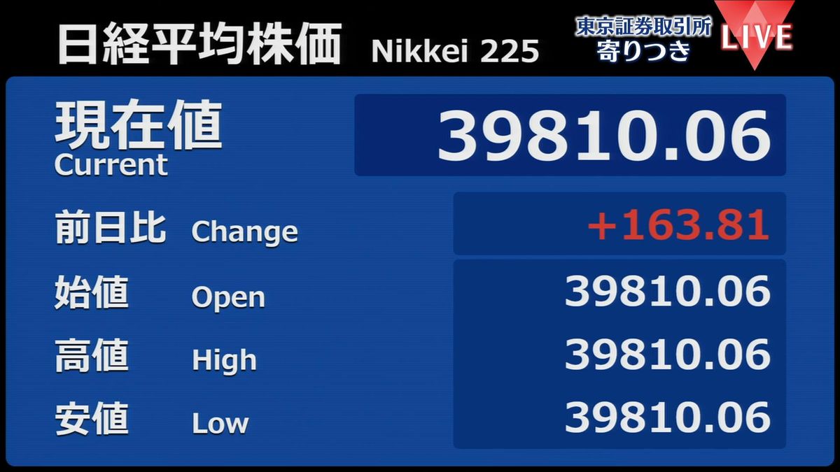 日経平均　前営業日比163円高で寄りつき