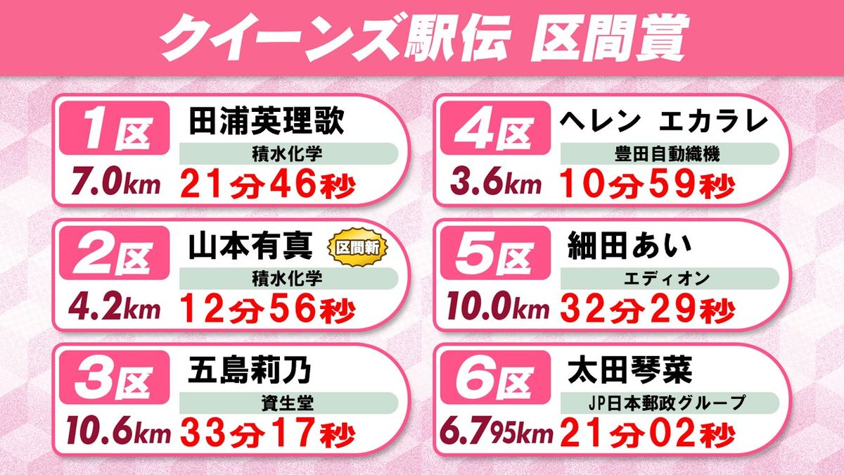 【区間賞一覧】パリ代表の山本有真や五島莉乃が貫禄の走り　太田琴菜は優勝に導く快走　エース集う5区は細田あいが区間賞　クイーンズ駅伝