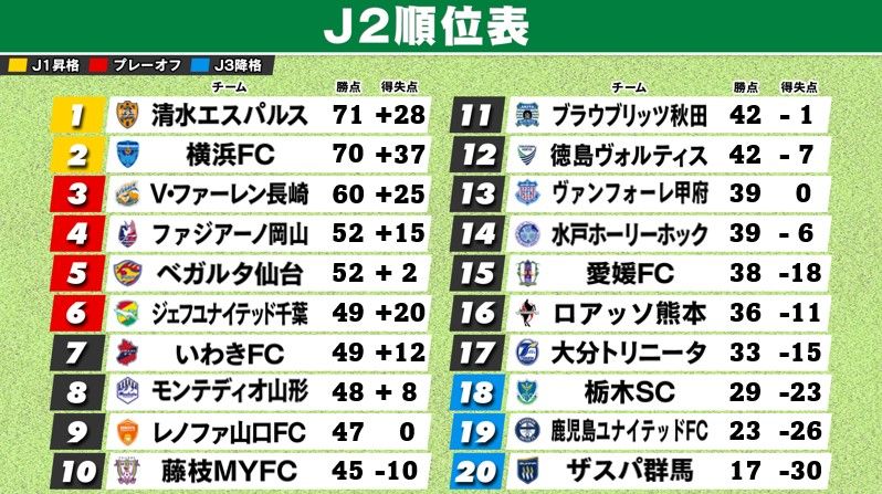 【J2順位表】清水が3連勝で首位奪取　千葉がPO圏内6位へ　9位山口まで2差　最下位の群馬は次節にも降格決まる可能性