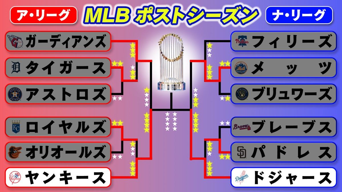 ワールドシリーズはヤンキースvsドジャースに決定