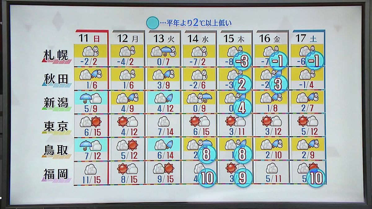 【天気】日本海側は雨や雪　太平洋側は晴れるも北風冷たく