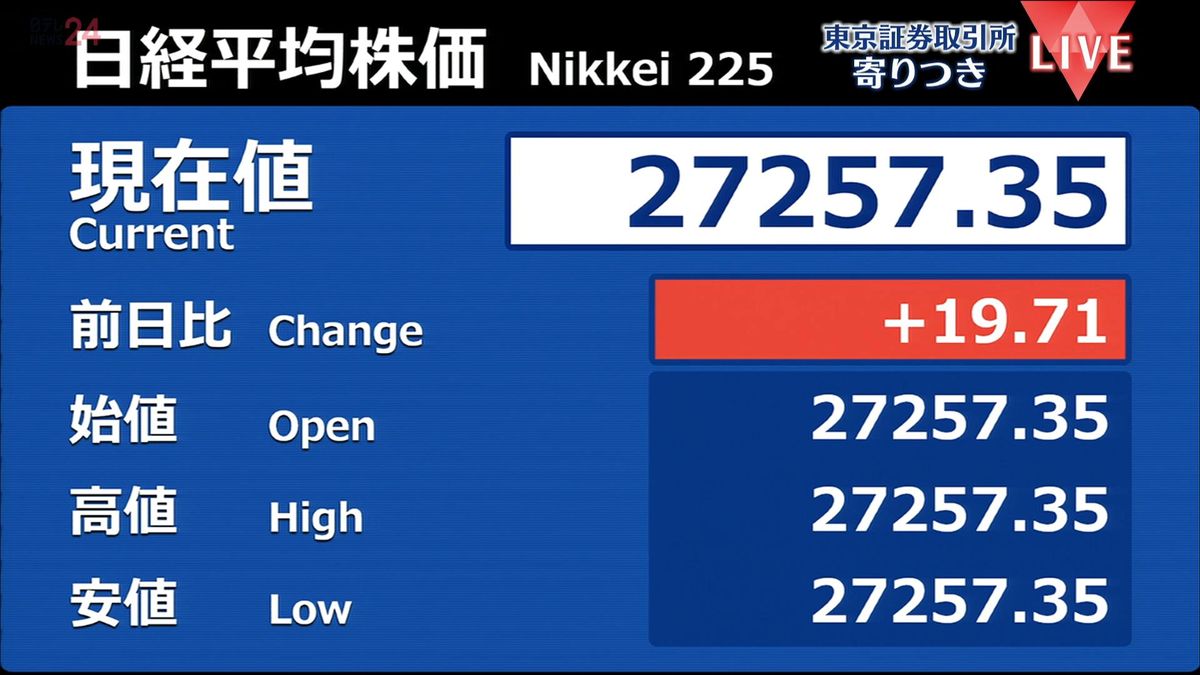 日経平均　前営業日比19円高で寄りつき