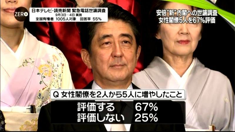 “女性閣僚５人”６７％が「評価」世論調査