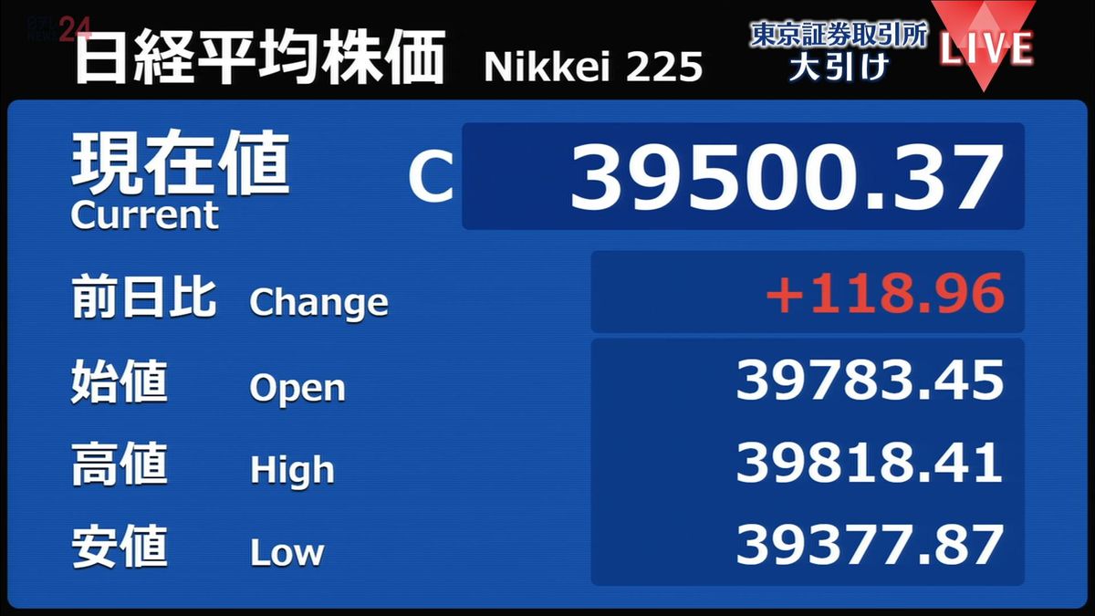 日経平均118円高　終値3万9500円