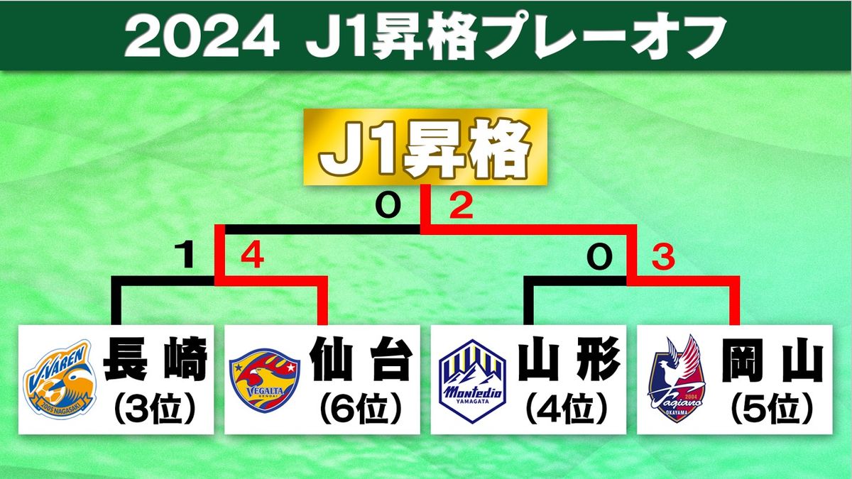 ファジアーノ岡山がJ1昇格を決める