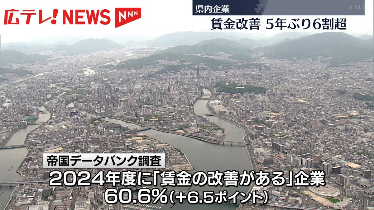 2024年度に「賃金を改善する」とした広島県の企業の割合が5年ぶりに6割を超える。　