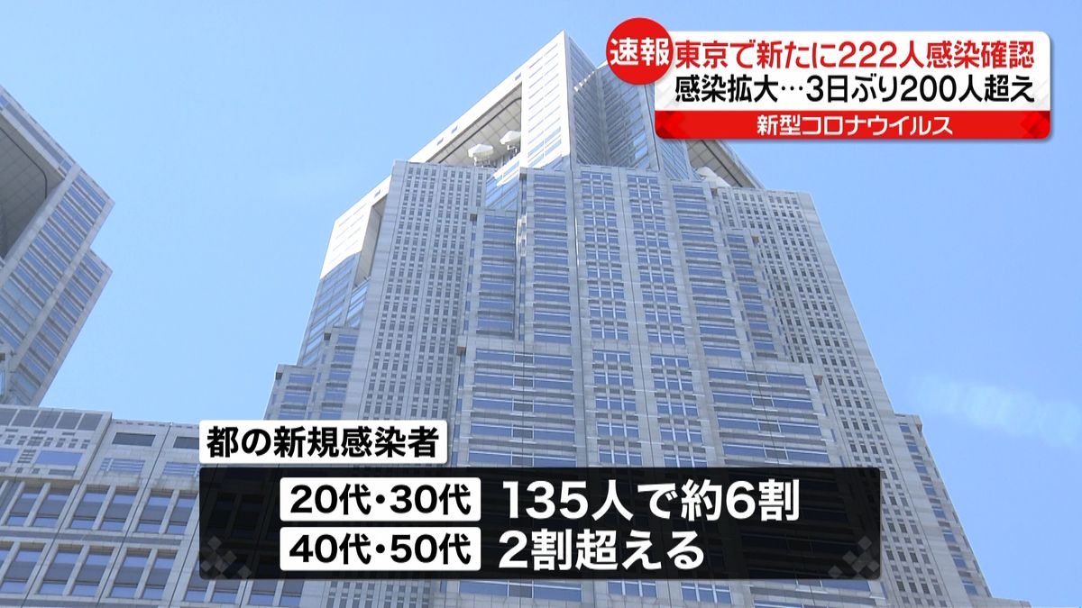 東京２２２人感染　４０代・５０代も２割超