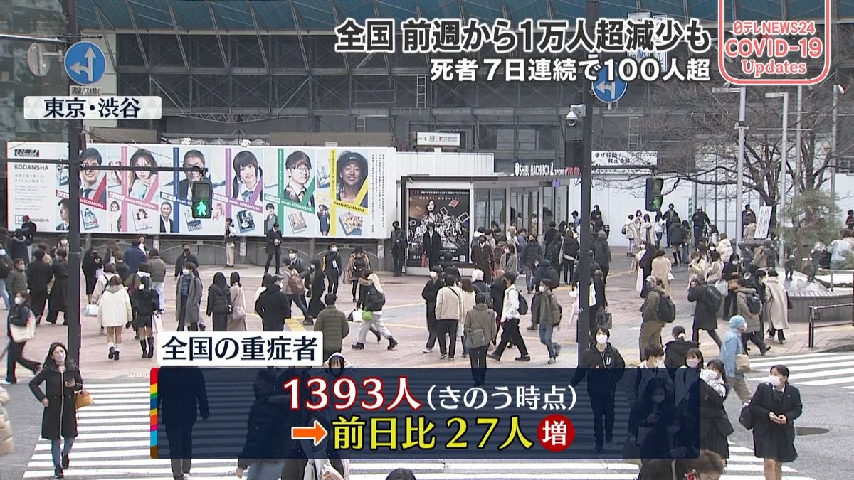 全国の重症者1393人　前日から27人増