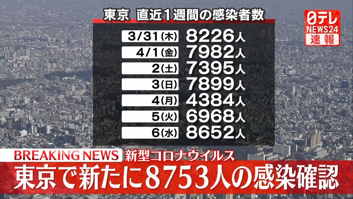 東京都で新たに8753人の感染確認
