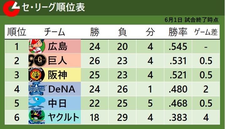 【セ・リーグ順位表】広島＆巨人＆阪神の上位3チームが負ける　阪神は2試合連続サヨナラ負けで5連敗