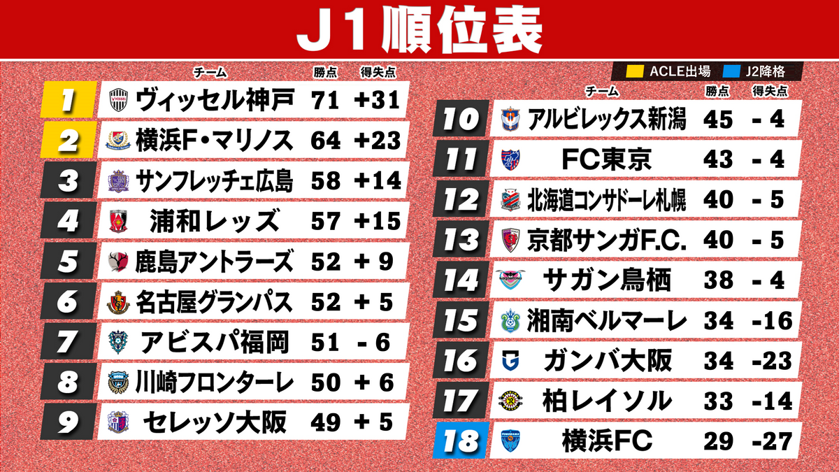 【J1最終順位】全日程終了　横浜FCはJ2降格　大迫勇也＆アンデルソン・ロペスが得点王