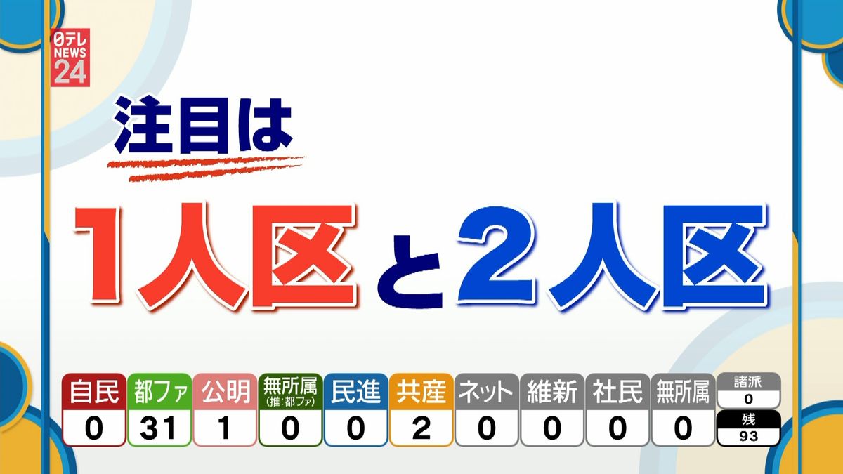 都民ファ“大勝”　注目は１人区と２人区