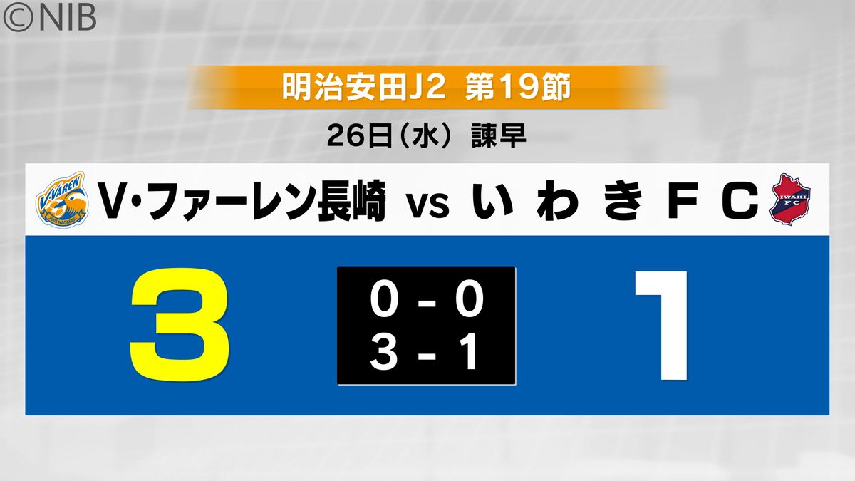 【速報】単独首位浮上！サッカーＪ2  V長崎 ホームでいわきFCに3対1で勝利《長崎》