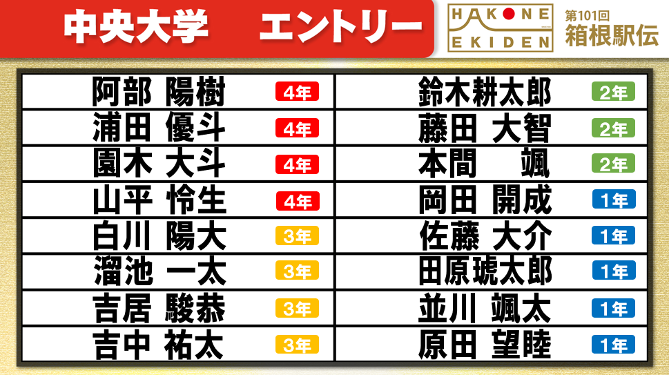 【箱根駅伝】中央大学チームエントリー　1万m平均タイムは“全体トップ” 吉居駿恭ら順当にメンバー入り　岡田開成ら1年生が5人