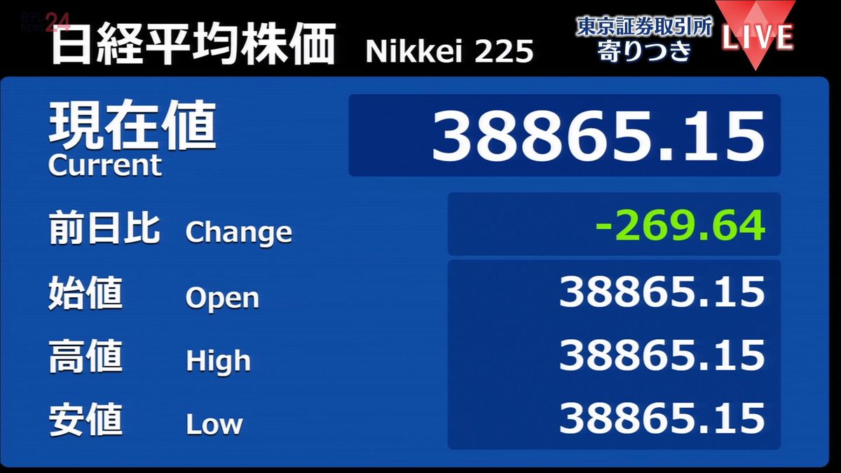 日経平均　前営業日比269円安で寄りつき