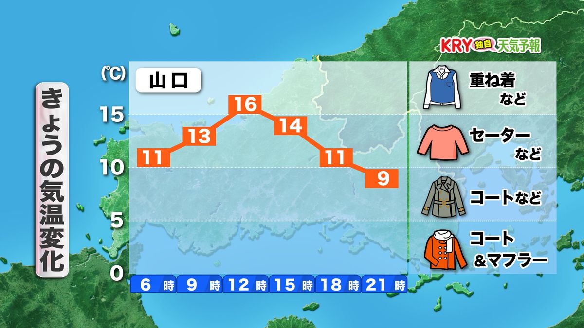 【山口天気 朝刊11/18】気温急降下 北風の流れ込みで 日中も上着必須の晩秋の寒さに 日本海側ではにわか雨の心配も