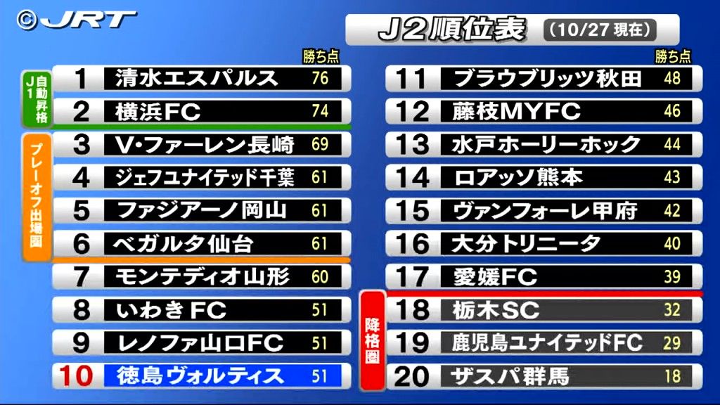 前節は快勝もJ1昇格の望みを絶たれたヴォルティス　アウェーでザスパ群馬と対戦【徳島】