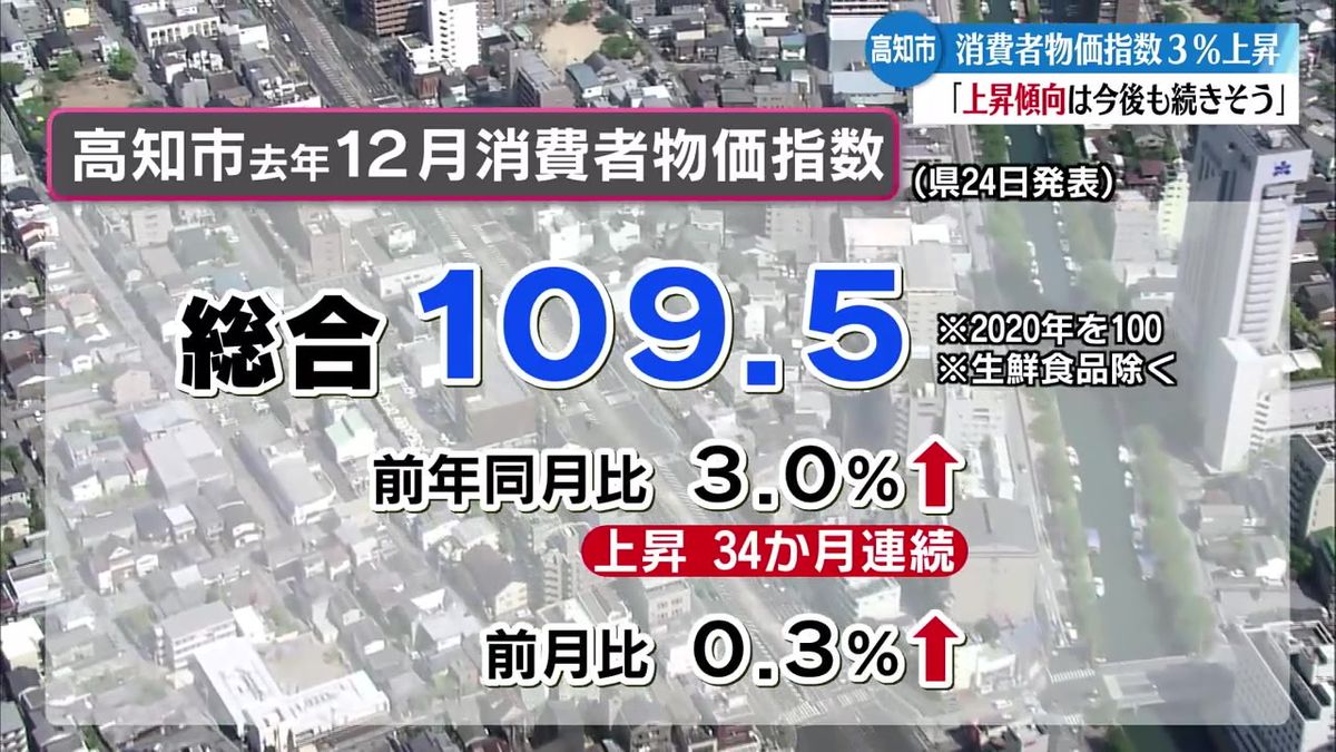 高知市の消費者物価指数 前年同月比3.0％上昇 県「上昇傾向は今後も続きそう」【高知】