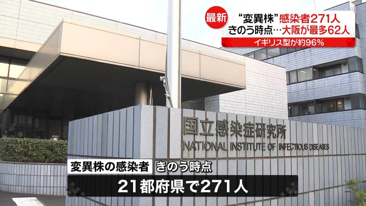“変異株”全国で２７１人が感染　大阪最多