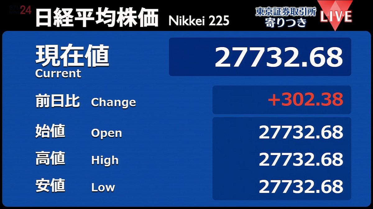 日経平均　前営業日比302円高で寄りつき