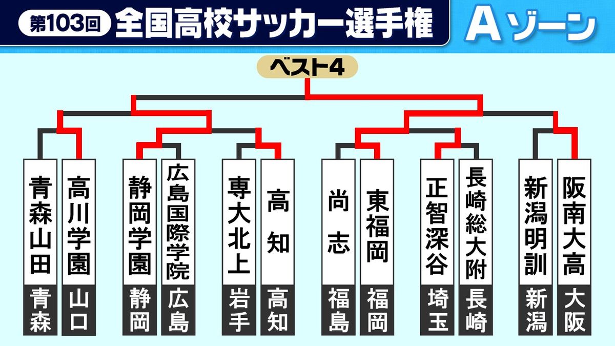 【高校サッカー】東福岡がPK戦制し9大会ぶりのベスト4　今大会無失点